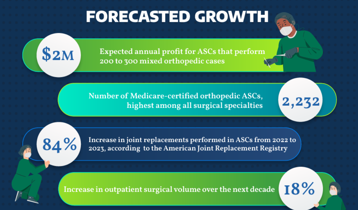 https://22614527.fs1.hubspotusercontent-na1.net/hubfs/22614527/intech%20forecasted%20growth%20ascs%20orthopedic%20care.png